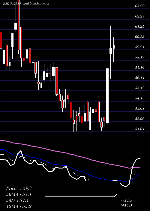  Daily chart Aartech