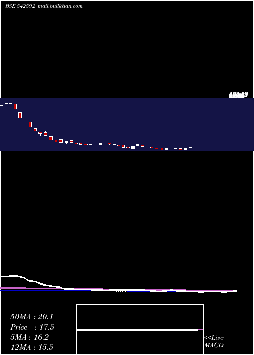  weekly chart Hbel