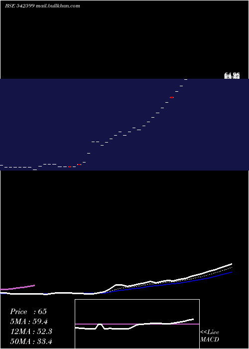  Daily chart Roopshri
