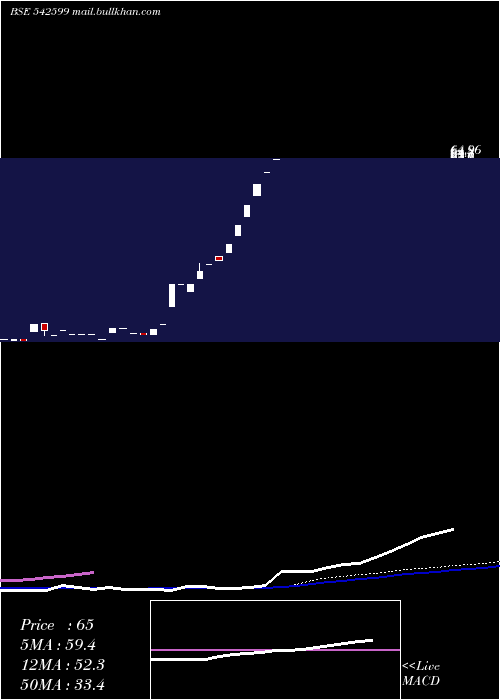  weekly chart Roopshri