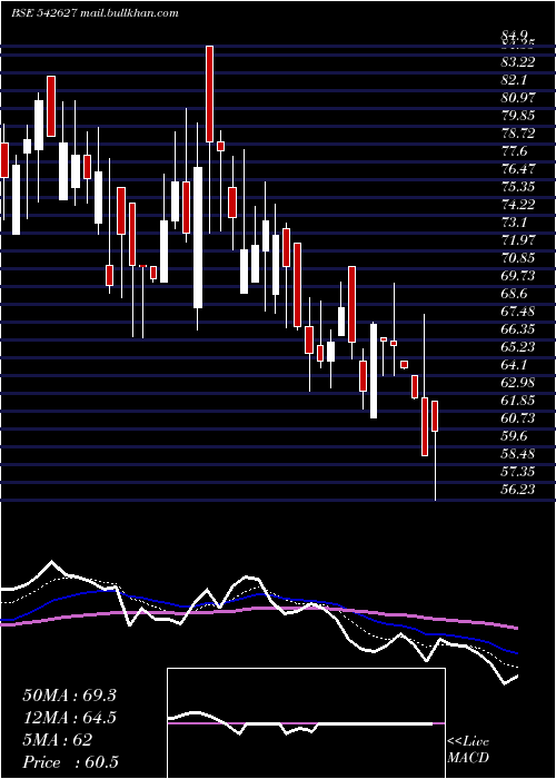  Daily chart Chandnimach