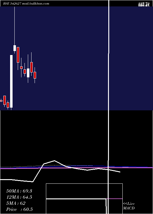 monthly chart Chandnimach