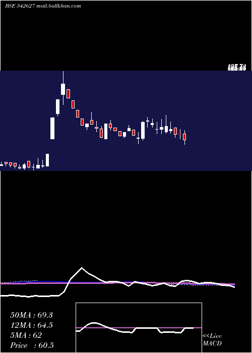  weekly chart Chandnimach