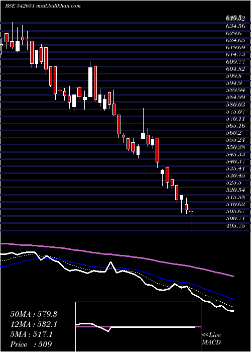  Daily chart Kpittech