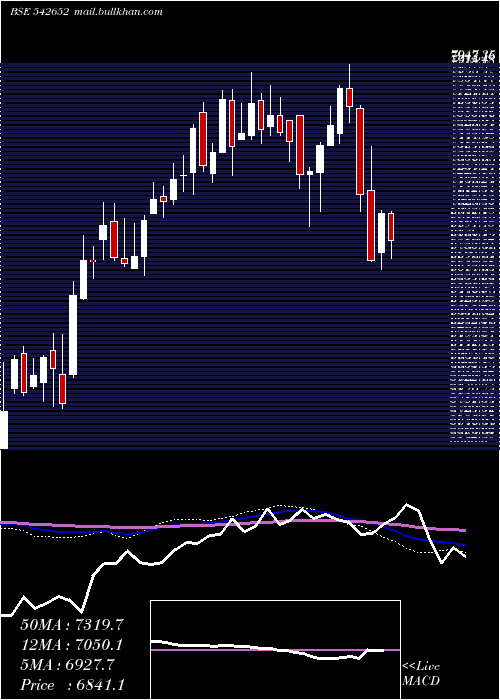  weekly chart Polycab