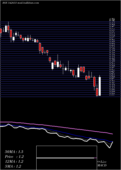  Daily chart Vikasmcorp