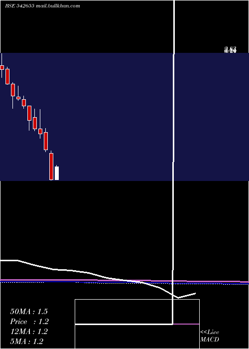  monthly chart Vikasmcorp