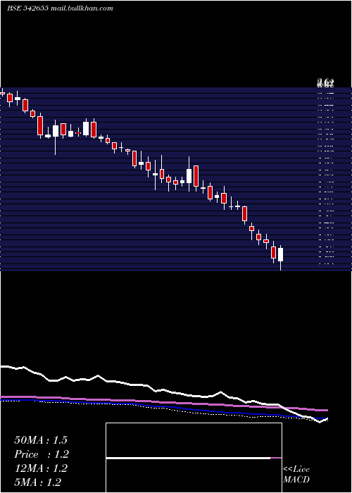  weekly chart Vikasmcorp