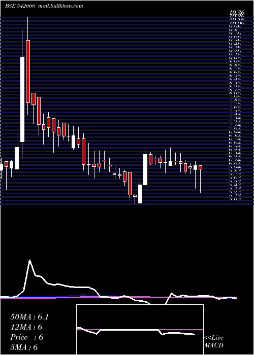  weekly chart Gkp