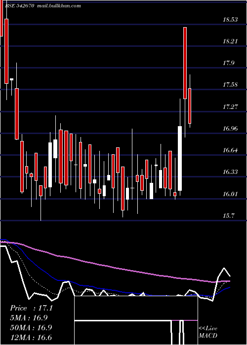  Daily chart Artemiselc