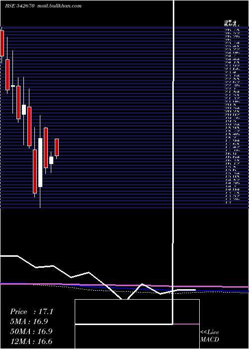  monthly chart Artemiselc