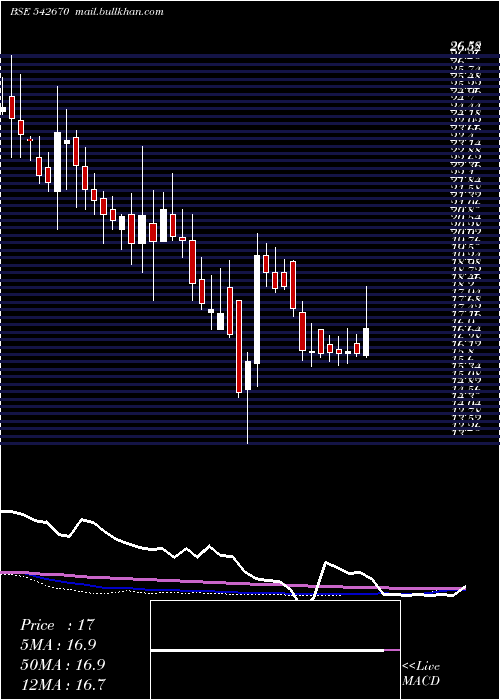  weekly chart Artemiselc