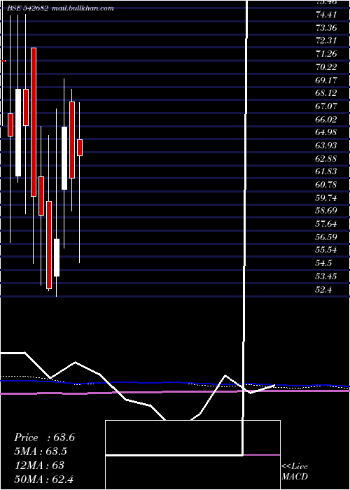  monthly chart Harish