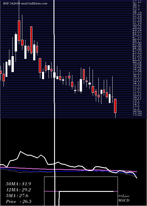  weekly chart Dgcontent