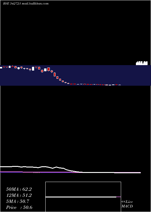  weekly chart Arl