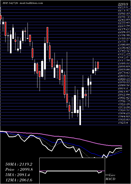  Daily chart Indiamart