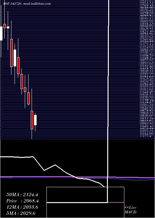  monthly chart Indiamart