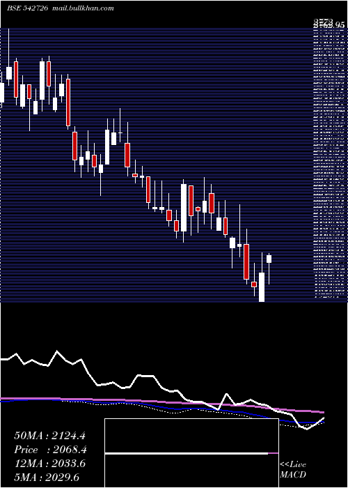  weekly chart Indiamart