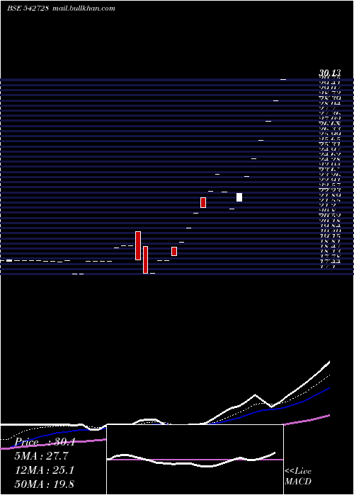  Daily chart Skiel