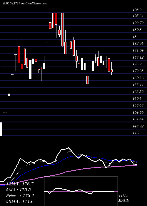  Daily chart Dcmnvl
