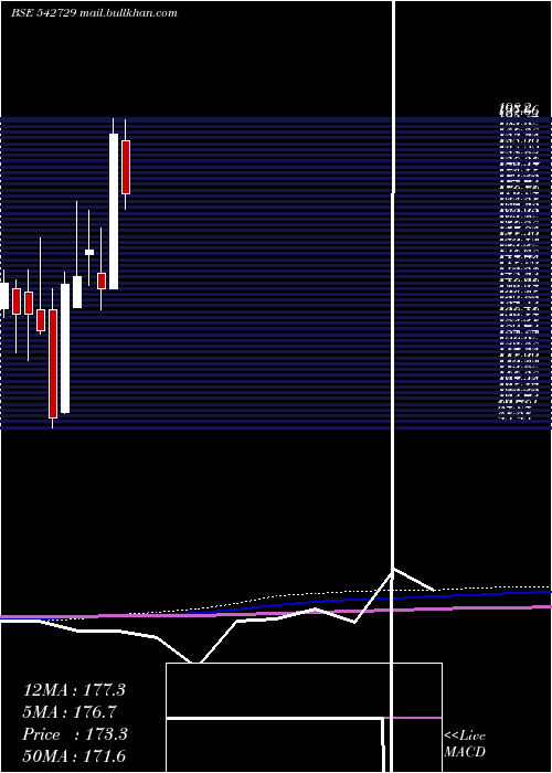  monthly chart Dcmnvl