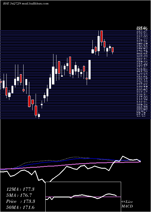  weekly chart Dcmnvl