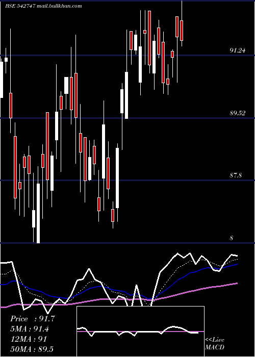  Daily chart Netfsnx150