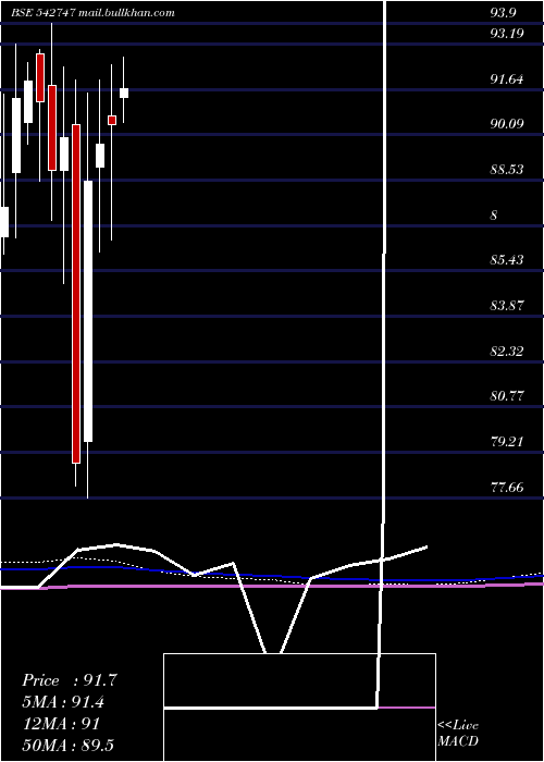  monthly chart Netfsnx150