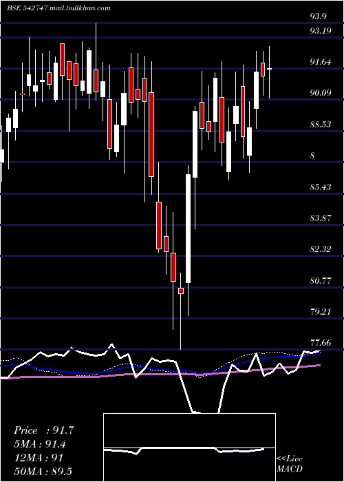  weekly chart Netfsnx150