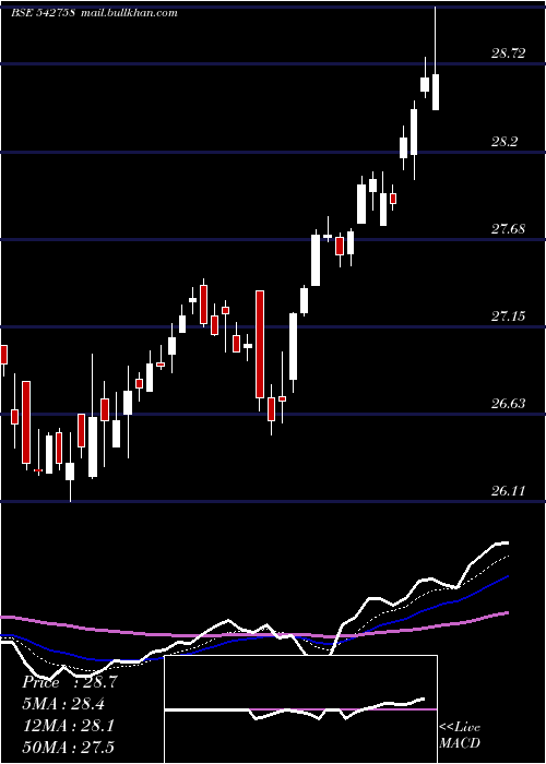  Daily chart Icicibankp