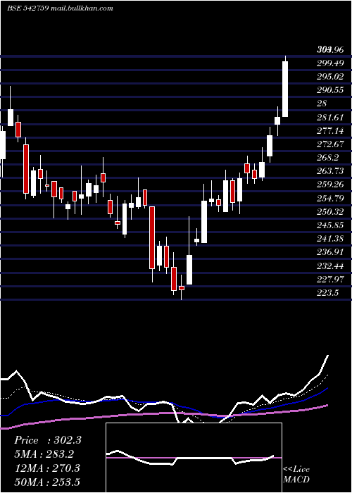  Daily chart Spandana