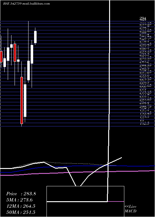  monthly chart Spandana