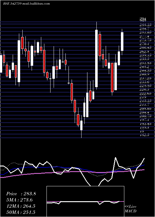  weekly chart Spandana