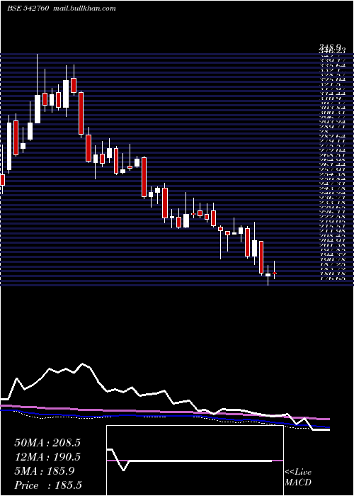  weekly chart Swsolar