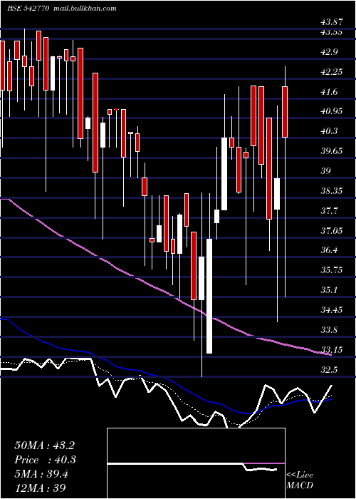  Daily chart Alphalogic