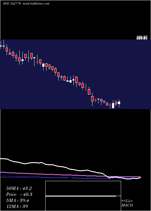  weekly chart Alphalogic