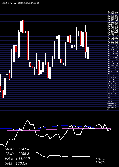  weekly chart Iiflwam