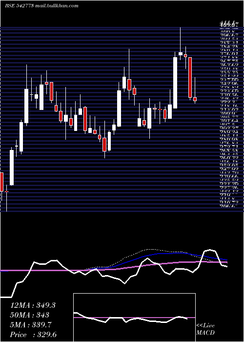  weekly chart Iiflsec