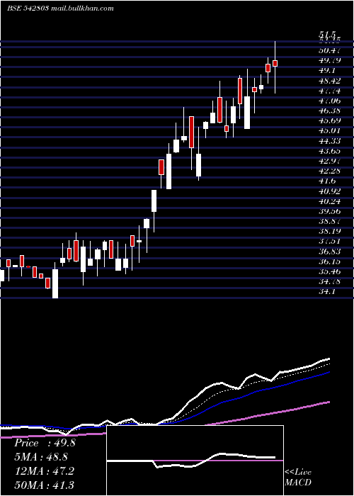 Daily chart Elloratrad
