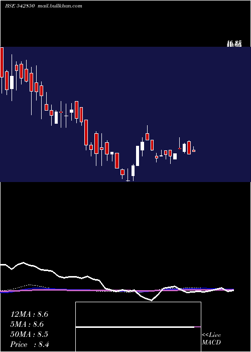  weekly chart Goblin