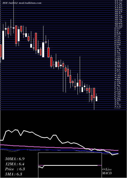 weekly chart Vishwaraj