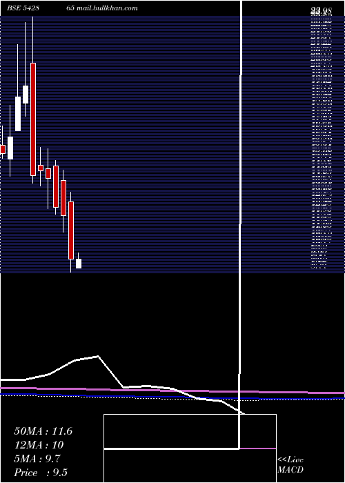  monthly chart Anuroop