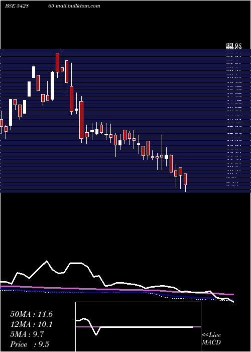  weekly chart Anuroop