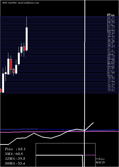  monthly chart Ujjivansfb