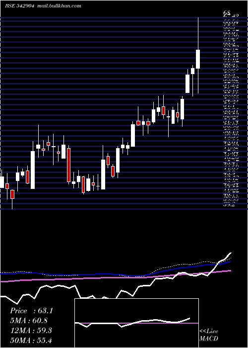  weekly chart Ujjivansfb