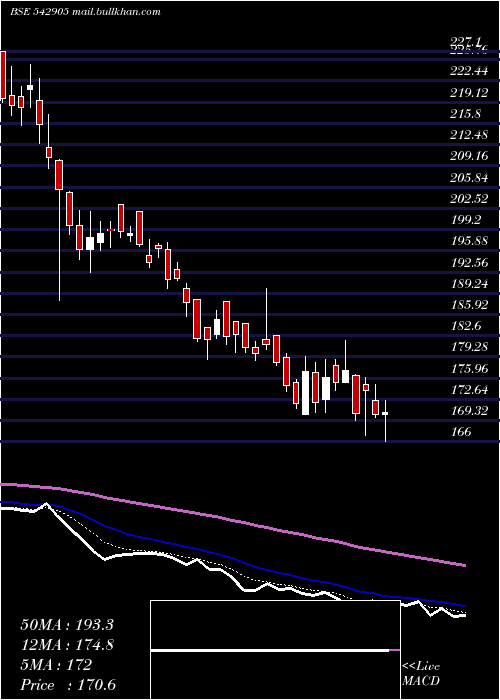  Daily chart Shil