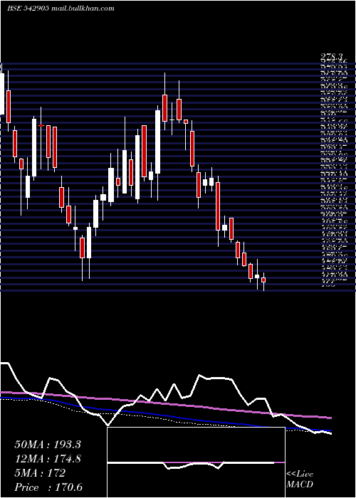  weekly chart Shil