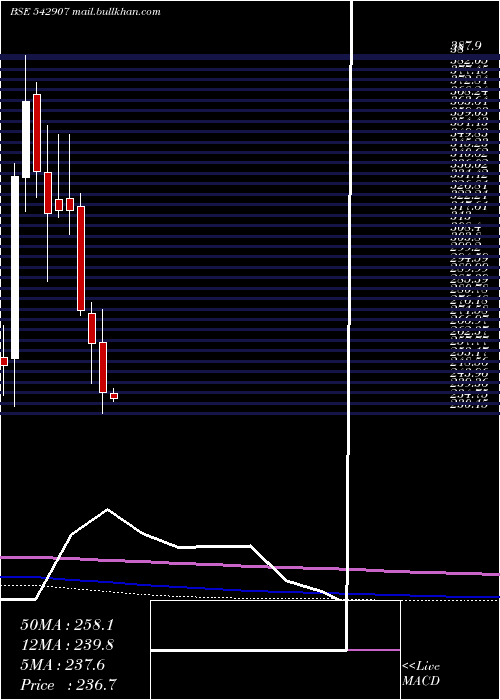 monthly chart Princepipe