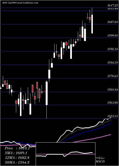  Daily chart Ebbetf0430