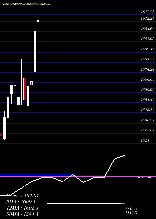  monthly chart Ebbetf0430